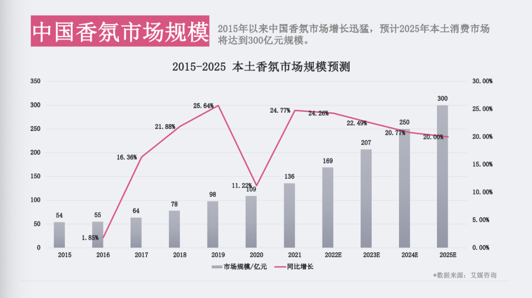 香氛市場為何越來越“香”了？